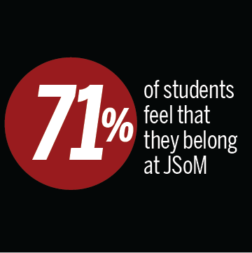 Graphic text: 71% of students feel that they belong at JSoM