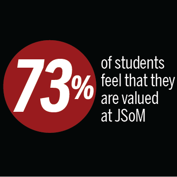 Graphic text: 73% of students feel that they are valued at JSoM